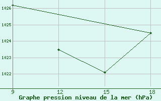 Courbe de la pression atmosphrique pour Ohrid-Aerodrome