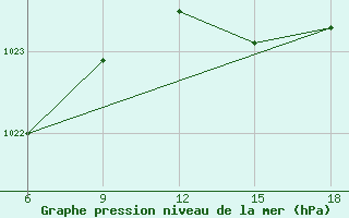 Courbe de la pression atmosphrique pour Bilbao (Esp)