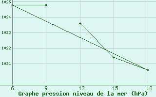 Courbe de la pression atmosphrique pour Lerida (Esp)