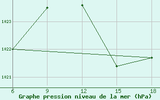 Courbe de la pression atmosphrique pour Chefchaouen