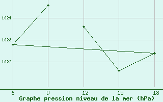 Courbe de la pression atmosphrique pour Beni Abbes