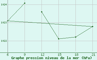 Courbe de la pression atmosphrique pour Vlore