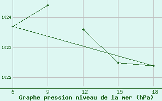 Courbe de la pression atmosphrique pour Ghazaouet