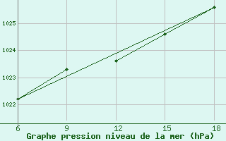 Courbe de la pression atmosphrique pour Bragin