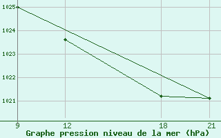 Courbe de la pression atmosphrique pour Ras Sedr