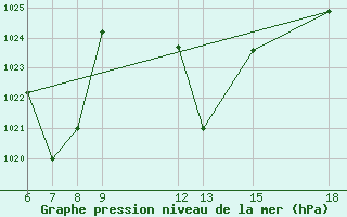 Courbe de la pression atmosphrique pour Passo Dei Giovi