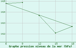 Courbe de la pression atmosphrique pour Skikda