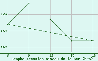 Courbe de la pression atmosphrique pour Tizi-Ouzou