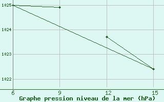 Courbe de la pression atmosphrique pour Ana