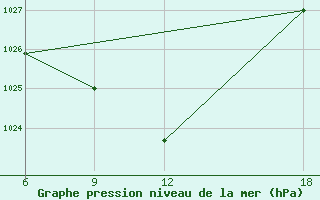 Courbe de la pression atmosphrique pour Verdal-Reppe