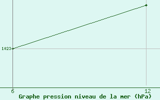 Courbe de la pression atmosphrique pour Reutte / Tirol