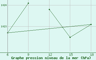 Courbe de la pression atmosphrique pour Chefchaouen