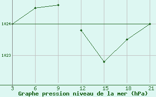 Courbe de la pression atmosphrique pour Tetovo