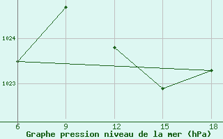 Courbe de la pression atmosphrique pour Tizi-Ouzou