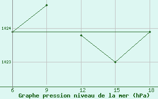 Courbe de la pression atmosphrique pour Ghazaouet