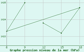 Courbe de la pression atmosphrique pour Passo Dei Giovi