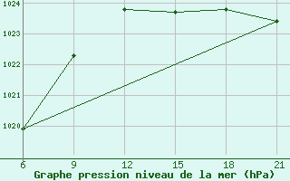 Courbe de la pression atmosphrique pour Durres