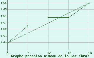 Courbe de la pression atmosphrique pour Tizi-Ouzou