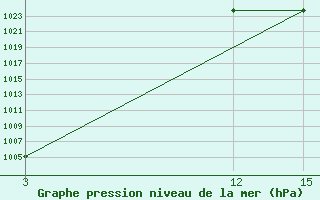 Courbe de la pression atmosphrique pour Khargone