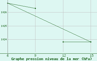 Courbe de la pression atmosphrique pour Ana