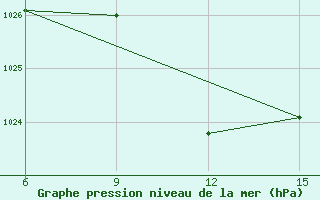 Courbe de la pression atmosphrique pour Ana