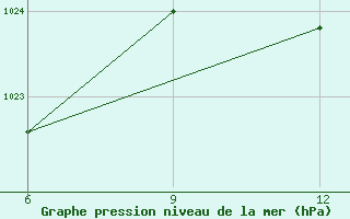 Courbe de la pression atmosphrique pour Beja