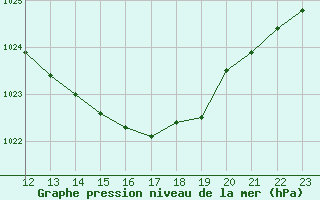 Courbe de la pression atmosphrique pour Leipzig