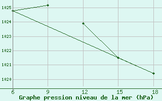 Courbe de la pression atmosphrique pour Lerida (Esp)