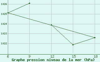 Courbe de la pression atmosphrique pour Ghadames