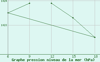 Courbe de la pression atmosphrique pour Falsterbo