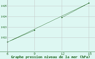 Courbe de la pression atmosphrique pour Sar