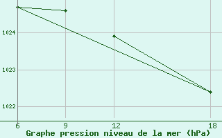 Courbe de la pression atmosphrique pour Verdal-Reppe