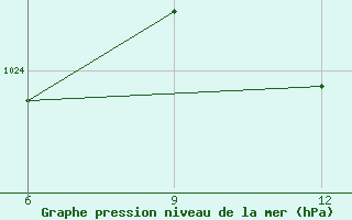 Courbe de la pression atmosphrique pour Beja