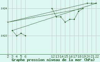 Courbe de la pression atmosphrique pour Cabo Busto