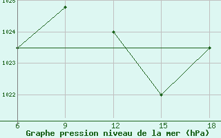 Courbe de la pression atmosphrique pour Ghadames