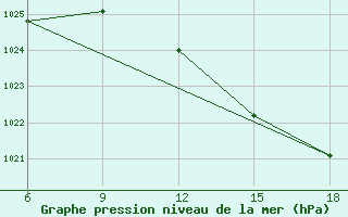 Courbe de la pression atmosphrique pour Larache