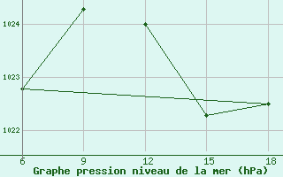 Courbe de la pression atmosphrique pour Beni-Saf