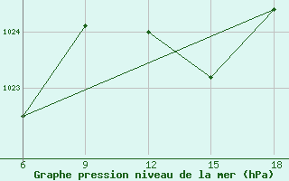 Courbe de la pression atmosphrique pour M. Calamita