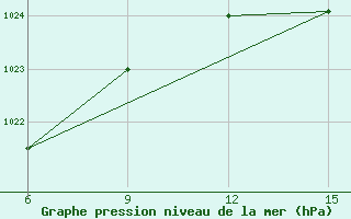 Courbe de la pression atmosphrique pour Falsterbo