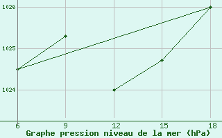 Courbe de la pression atmosphrique pour Sallum Plateau