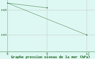 Courbe de la pression atmosphrique pour Ana