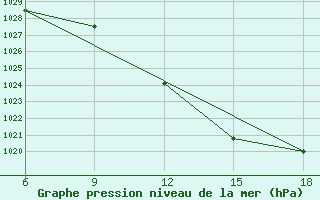 Courbe de la pression atmosphrique pour Vinica-Pgc