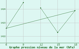 Courbe de la pression atmosphrique pour Beni-Saf