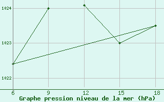 Courbe de la pression atmosphrique pour M. Calamita