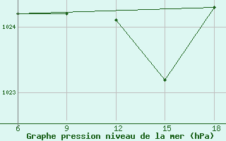 Courbe de la pression atmosphrique pour Capo Frasca