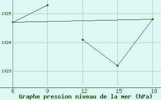 Courbe de la pression atmosphrique pour Dellys