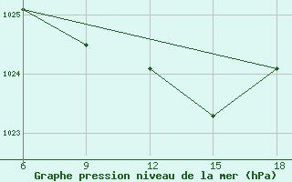 Courbe de la pression atmosphrique pour Miliana