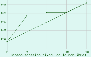 Courbe de la pression atmosphrique pour Tizi-Ouzou