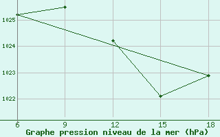 Courbe de la pression atmosphrique pour Dellys