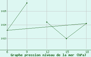 Courbe de la pression atmosphrique pour Ghadames